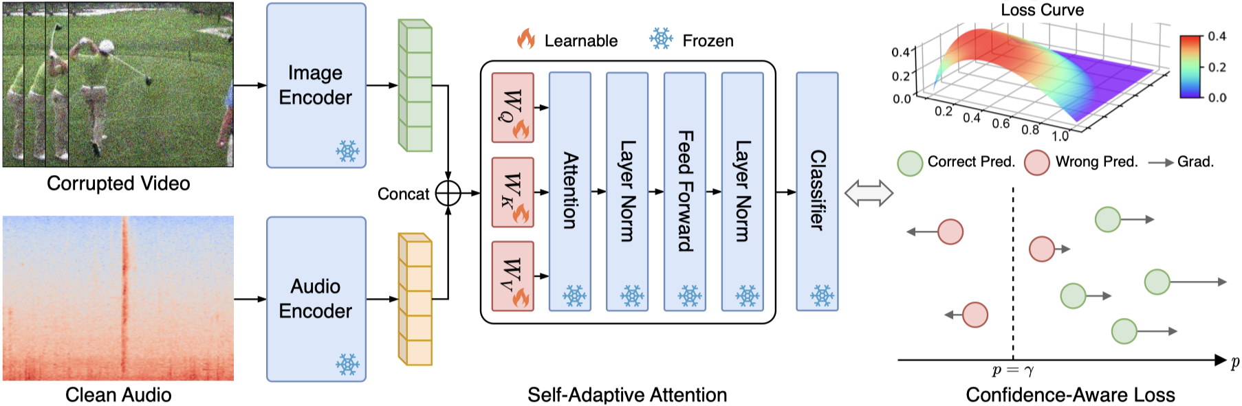 我院在非完备多模态学习研究中取得新进展相关成果发表于ijcv及iclr